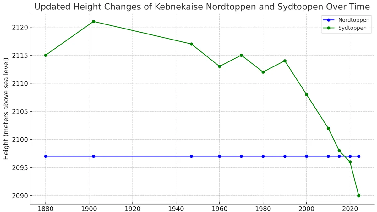 Kebnekaise i framtiden: Hur förändringar i klimatet påverkar berget